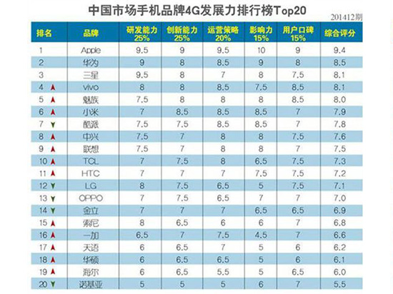 中國4G發(fā)展榜：蘋果守擂，vivo將秒三星