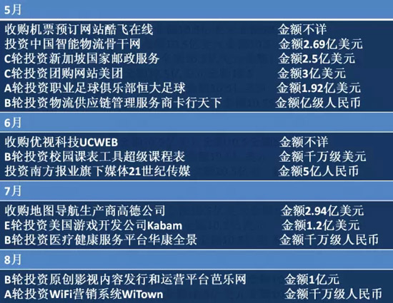 2014年BAT收購總覽！豪灑近180億美元