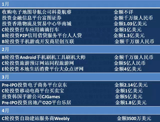 2014年BAT收購總覽！豪灑近180億美元
