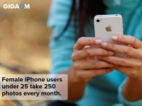 iOS用戶愛拍照，照片數(shù)是安卓用戶2.3倍