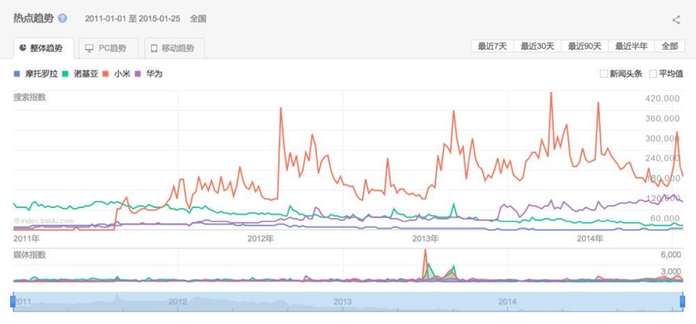 摩托羅拉回歸，你會為回憶支付3299嗎？
