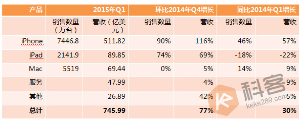 如果你讀不懂蘋果財報，至少看得懂這張表