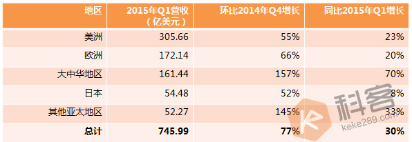 如果你讀不懂蘋果財報，至少看得懂這張表