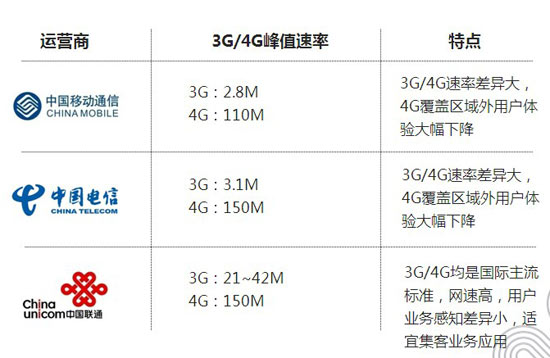 聯(lián)通電信獲FDD牌照，三大運營商4G對比