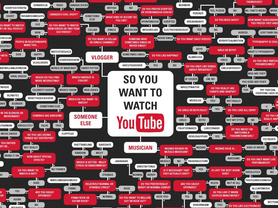  10億活躍用戶也枉然，YouTube至今零利潤(rùn)