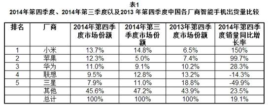擊敗蘋(píng)果，小米成中國(guó)市場(chǎng)最大智能機(jī)廠商