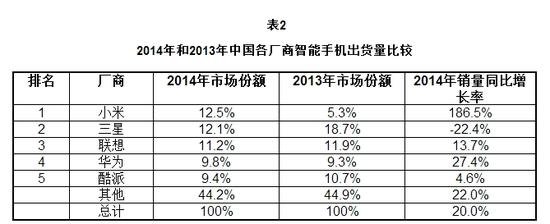 擊敗蘋(píng)果，小米成中國(guó)市場(chǎng)最大智能機(jī)廠商