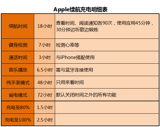 充電太久續(xù)航太短，蘋果公布Apple Watch電池測(cè)試結(jié)果