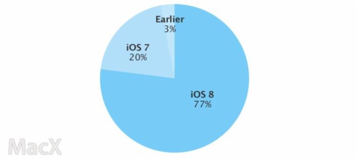 iOS 8占有率已高達(dá)八成，你怎么還不升？