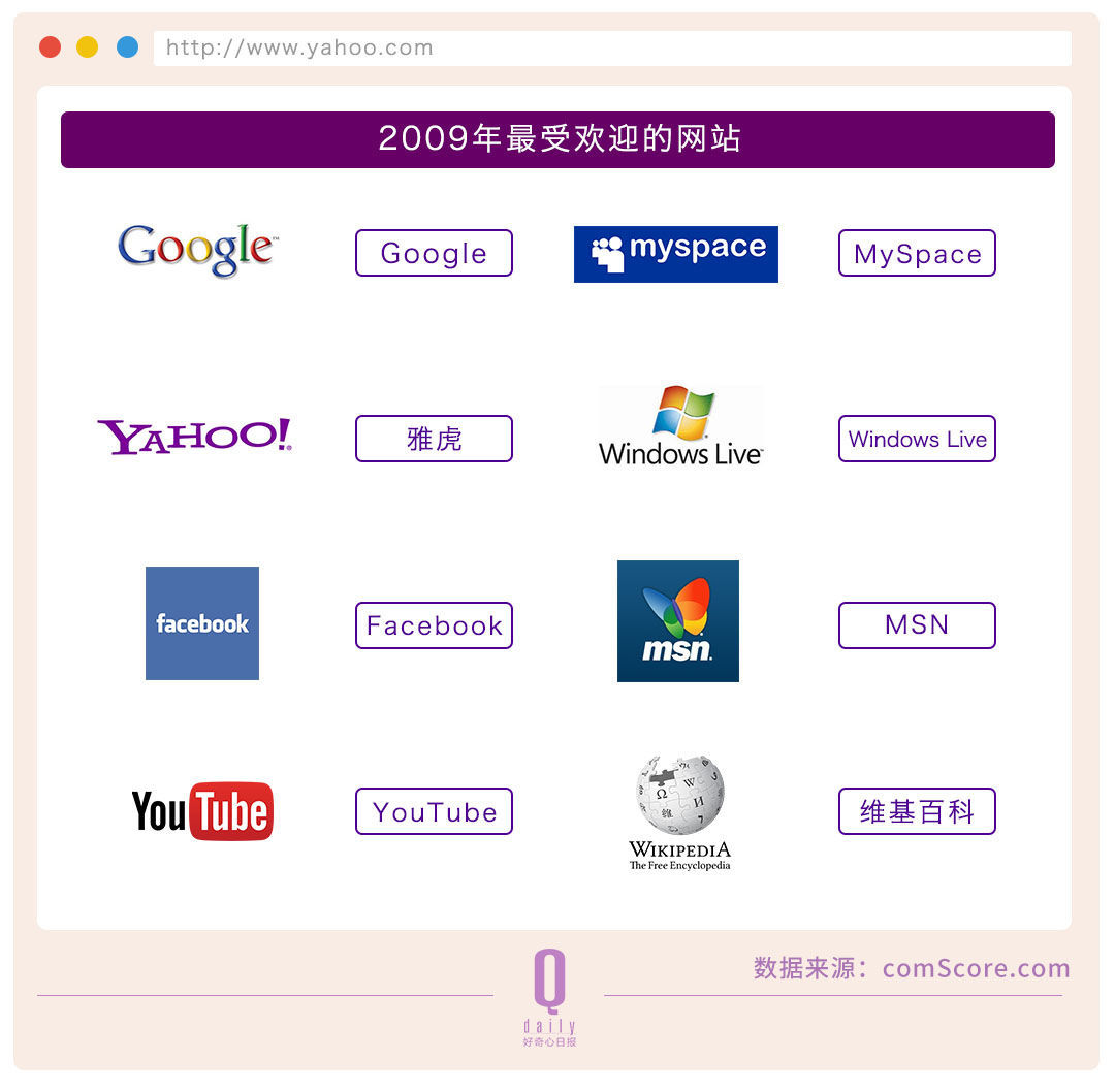 雅虎20年起伏，互聯(lián)網(wǎng)成長(zhǎng)的20年縮影