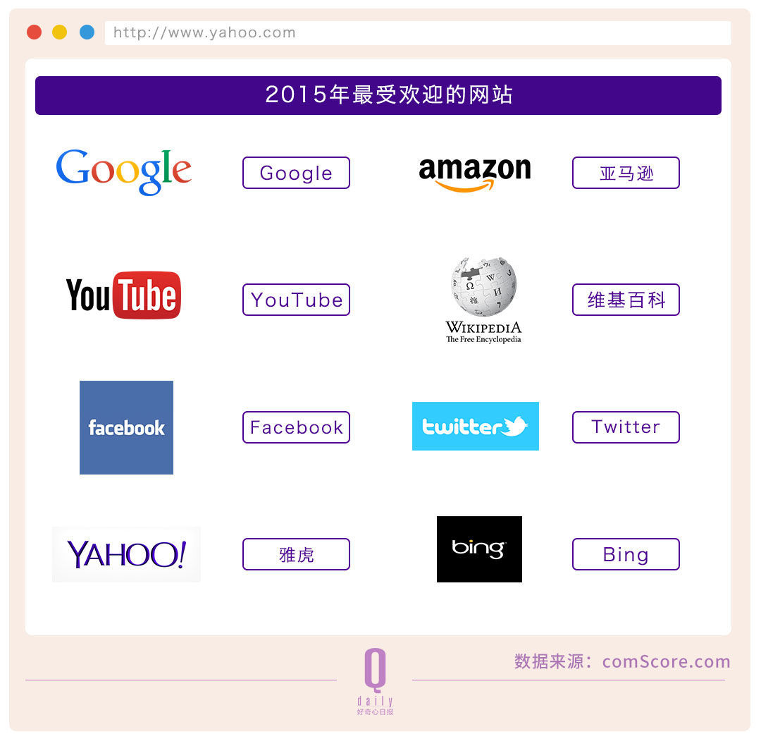 雅虎20年起伏，互聯(lián)網(wǎng)成長(zhǎng)的20年縮影