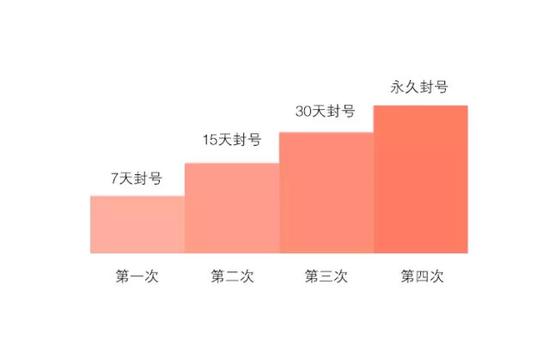 微信公眾號(hào)發(fā)4次色情圖片將被永久封號(hào)