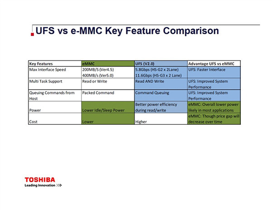 完爆eMMC 5.0，S6的UFS 2.0新閃存標(biāo)準(zhǔn)