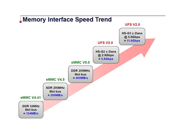 完爆eMMC 5.0，S6的UFS 2.0新閃存標(biāo)準(zhǔn)