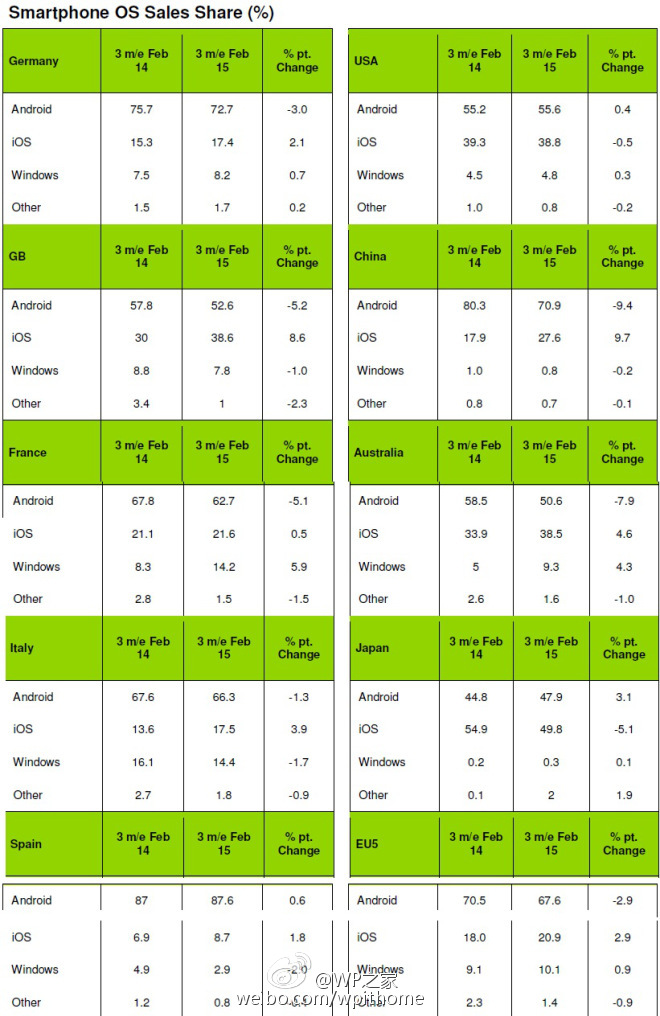 選擇那1%都不行了，WP在中國(guó)份額仍僅有0.8%