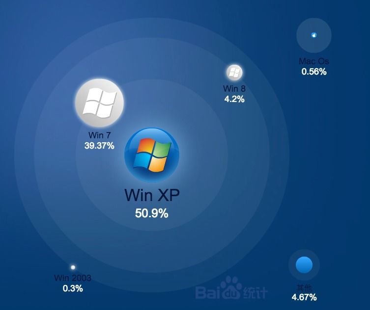 Win 10都快來了，XP用戶仍比Win 8多