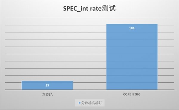 國(guó)產(chǎn)龍芯啥水平？說(shuō)多了都是淚