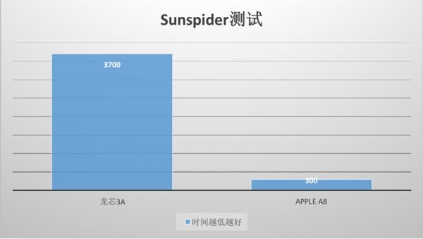 國(guó)產(chǎn)龍芯啥水平？說(shuō)多了都是淚