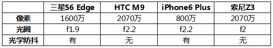 旗艦機(jī)樣片大PK，三星S6 Edge秒殺索尼Z3