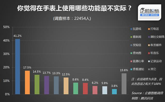 國(guó)內(nèi)近80%消費(fèi)者無意購(gòu)買Apple Watch