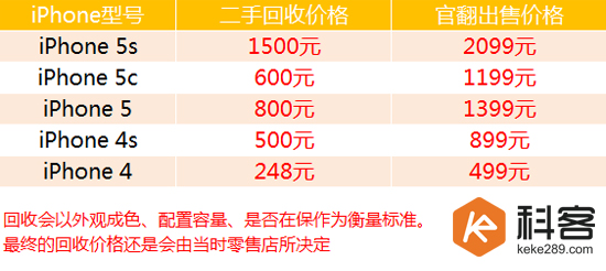 售價感人499起，官翻蘋果手機月中開售