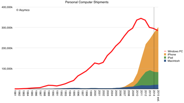 微軟慘了，2015年iPhone銷量或?qū)②s超PC