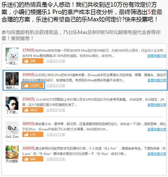1429932590723631.jpg 樂視樂Max全民定價(jià)首日戰(zhàn)果:最貴3999元方案勝出