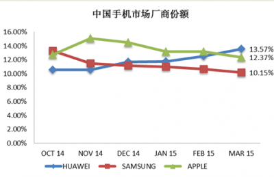 小米/華為爭當(dāng)中國第一，三星已哭暈廁所