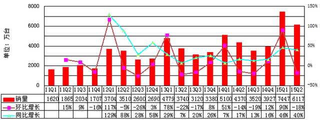 中國智能機(jī)迎來最慘烈競爭：2000元價位成主戰(zhàn)場