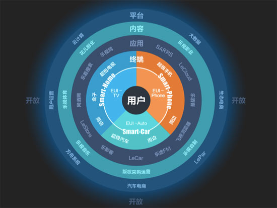 樂(lè)視：和小米完全不同，并非硬件不賺錢(qián)