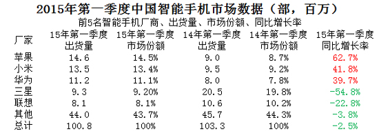 國產(chǎn)競爭混亂不堪，難怪蘋果會登頂！