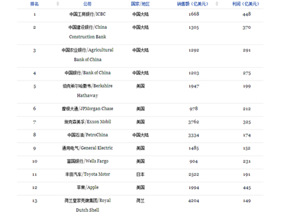福布斯全球2000強(qiáng)企業(yè)出爐：蘋果邁近前十