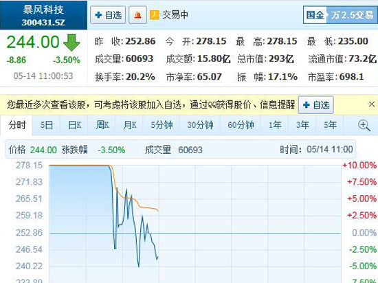 連續(xù)數(shù)周漲停后，暴風(fēng)科技神話將結(jié)束？