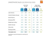 全球Q1智能機(jī)銷量?jī)H增7% 受中國市場(chǎng)拖累