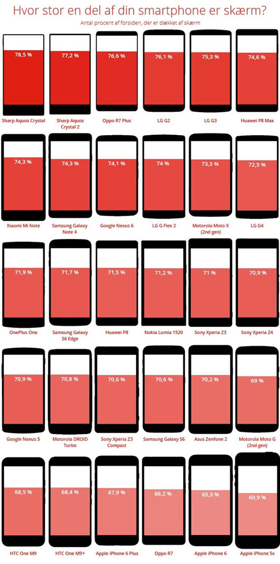 iPhone墊底？智能手機(jī)屏占比哪家強(qiáng)？