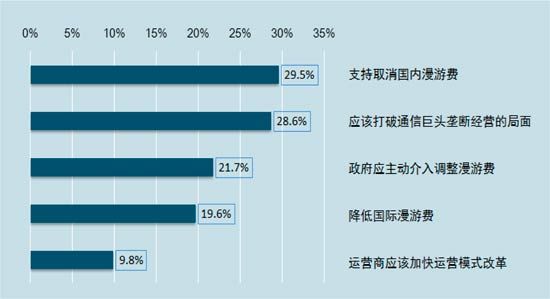 國(guó)內(nèi)漫游費(fèi)問(wèn)題引熱議 運(yùn)營(yíng)商久拖不發(fā)聲