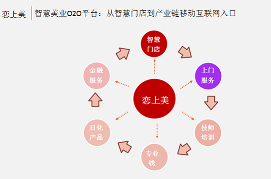 鉑濤極客挑戰(zhàn)賽：戀上美O2O平臺(tái)獲10萬大獎(jiǎng)