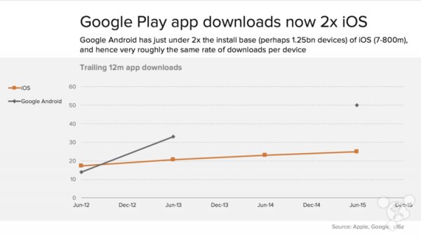 谷歌爭(zhēng)氣，Google Play收入將超蘋果App Store