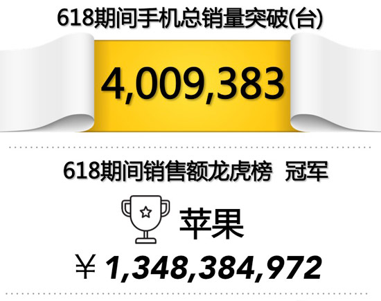 618大促京東手機(jī)銷量破400萬(wàn)臺(tái)，任性曬單全解