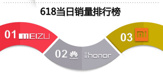 618大促京東手機(jī)銷量破400萬(wàn)臺(tái)，任性曬單全解