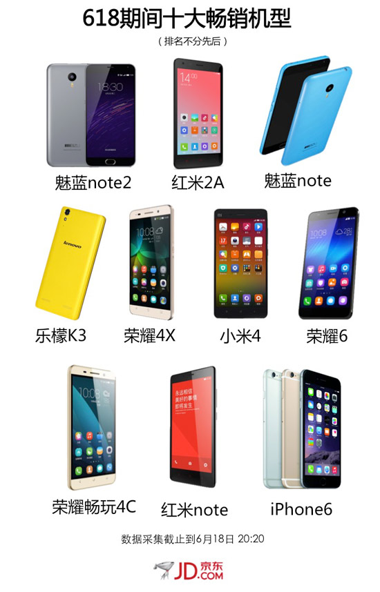 618大促京東手機(jī)銷量破400萬(wàn)臺(tái)，任性曬單全解