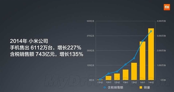 小米手機(jī)上半年賣了3470萬(wàn)部，全國(guó)第一！