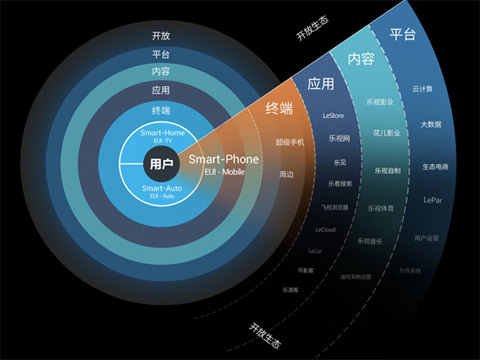 有錢任性？樂視憑何喊顛覆小米超越蘋果