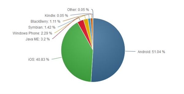 Windows Phone徹底悲劇 連Java都干不過(guò)