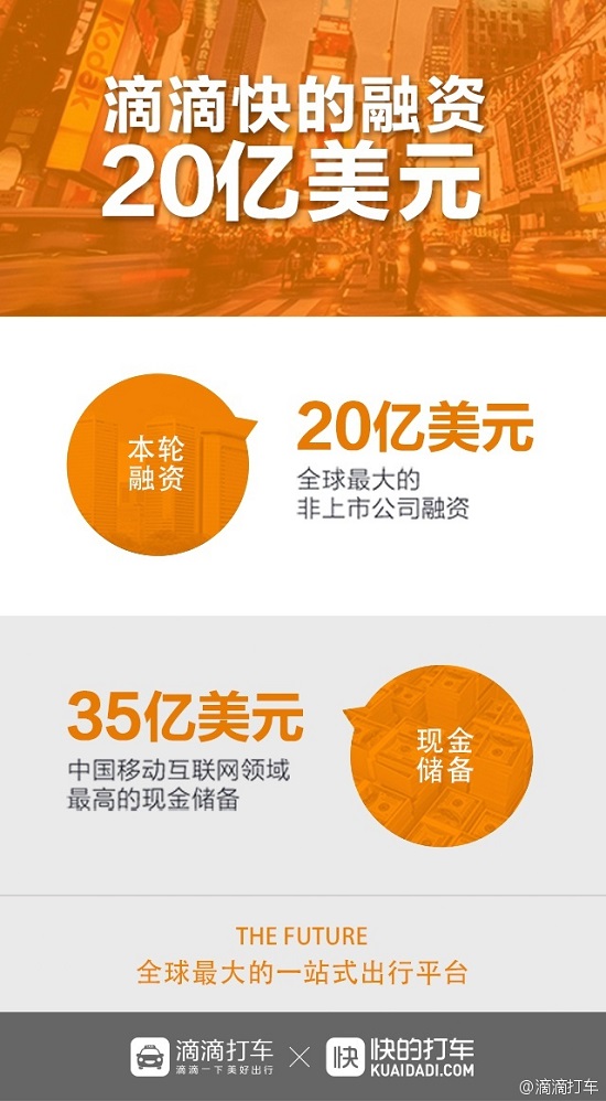 滴滴快的再獲20億美元融資 成移動(dòng)互聯(lián)網(wǎng)最有錢公司