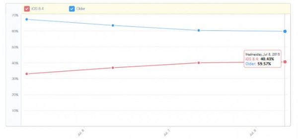 Apple Music魅力大？iOS 8.4普及率高達(dá)40%