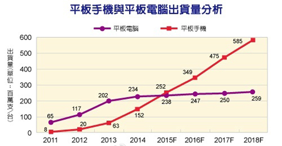 iPad也不行了，大屏手機出貨將超越平板？