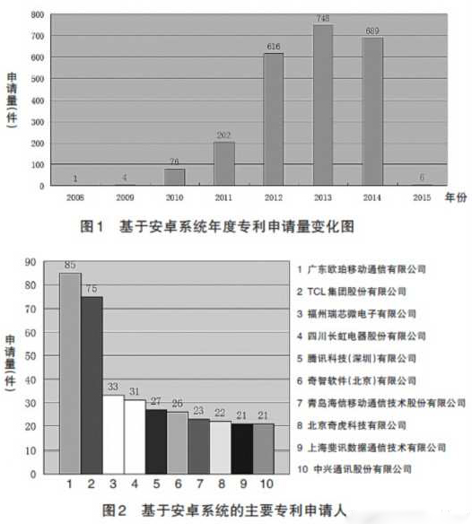 驚！國內(nèi)安卓專利申請數(shù)OPPO穩(wěn)居第一