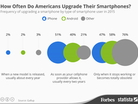 有錢任性 2%的美國(guó)人每年換一次iPhone