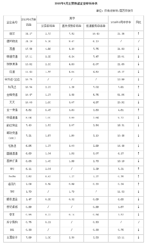 全國快遞投訴排行榜 第一居然是它！